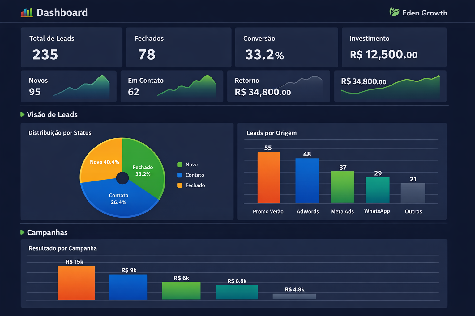 Projeto Dashboard